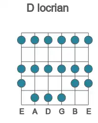 Guitar scale for locrian in position 1